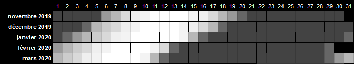 En blanc, la présence de la lune dans le ciel en soirée pour l'hiver 2019-2020. En blanc, la présence de la lune dans le ciel en soirée pour l'hiver 2019-2020.